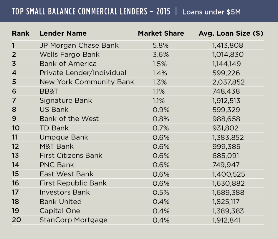Private Lenders Upped Market Share in 2015