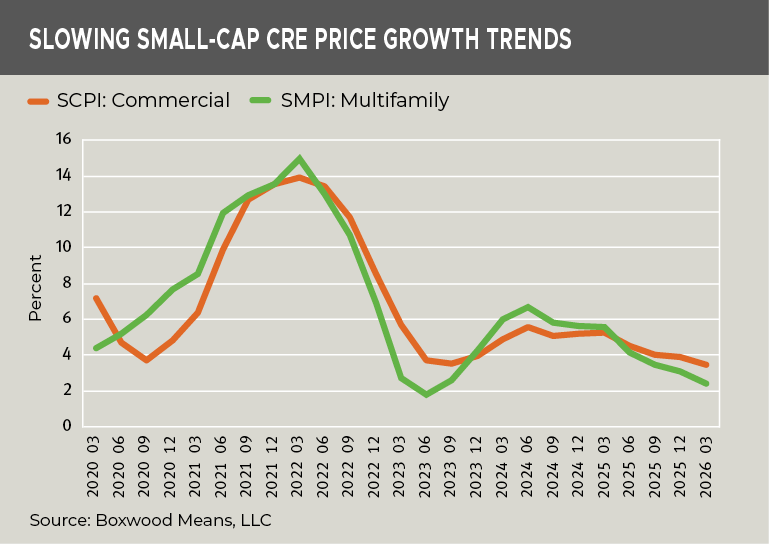 Slowing Small-Cap CRE Price Growth Trends