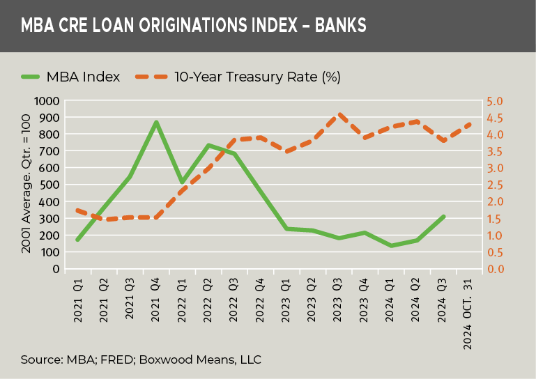 mba cre loan originations index banks