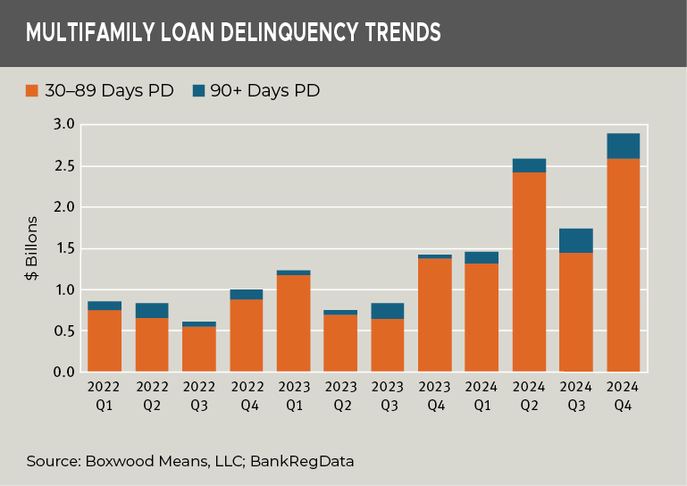 multifamily-loan-delinquency-trends