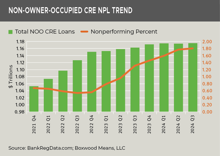 non owner occupied cre npl trend