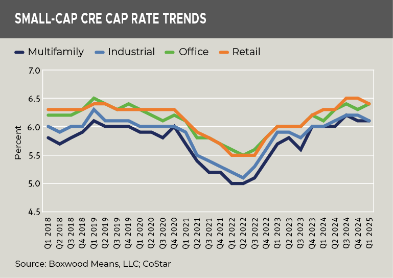 small-cap-cre-rate-trends