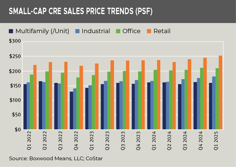 small-cap-cre-sales-price-trends-psf