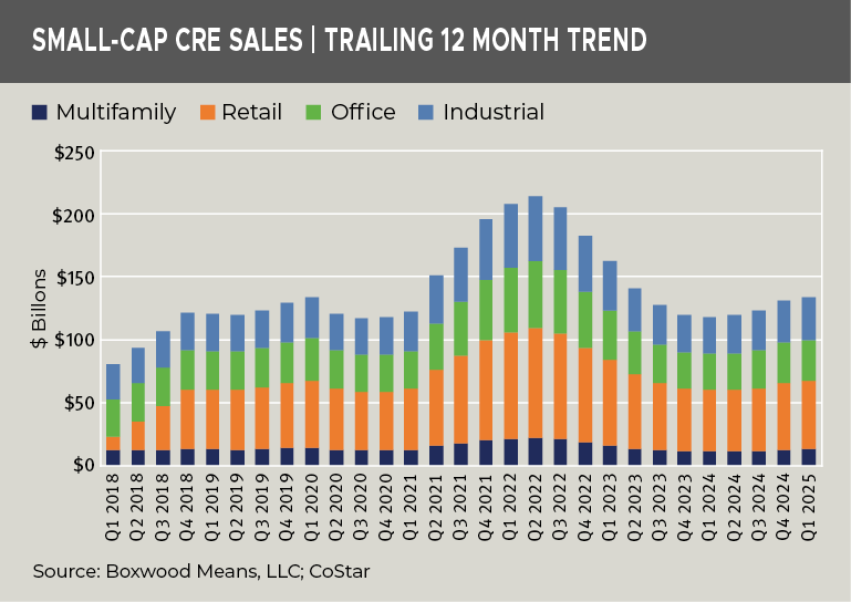 small-cap-cre-sales-trailing-12-month-trend