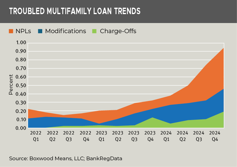 troubled-multifamily-loan-trends